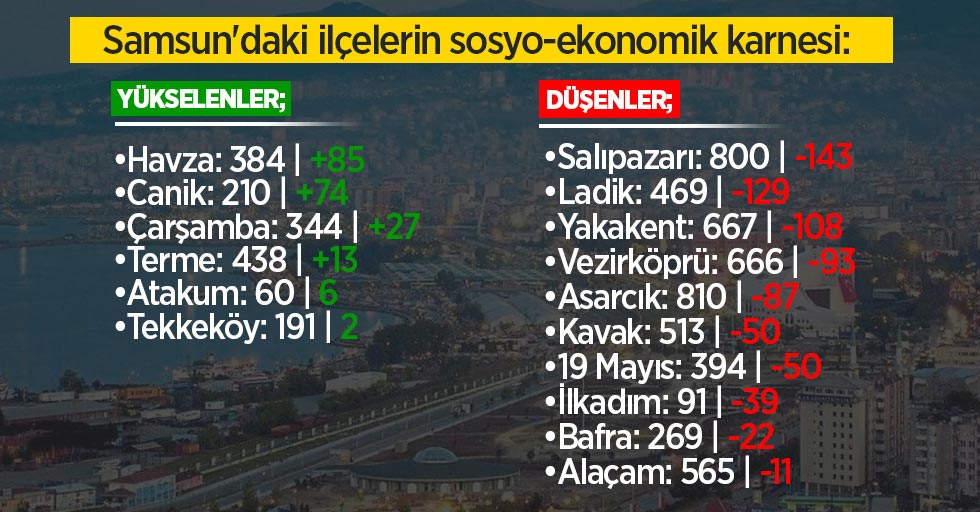Samsun'da ilçelerin 2022 SEGE karnesi: Nereden nereye...