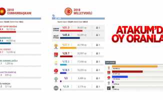 Atakum'da 24 Haziran oy oranları