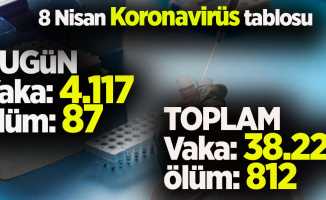 8 Nisan Koronavirüs vaka: 4.117 ölüm: 87