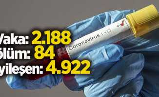 Koronavirüs vaka: 2.188 ölüm: 84