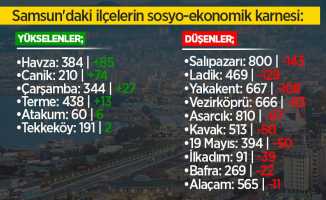Samsun'da ilçelerin 2022 SEGE karnesi: Nereden nereye...